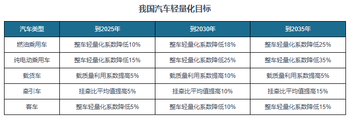 汽车轻量化为聚碳酸酯带来机遇 行业供给能力显著增强 对外依存度大幅下降