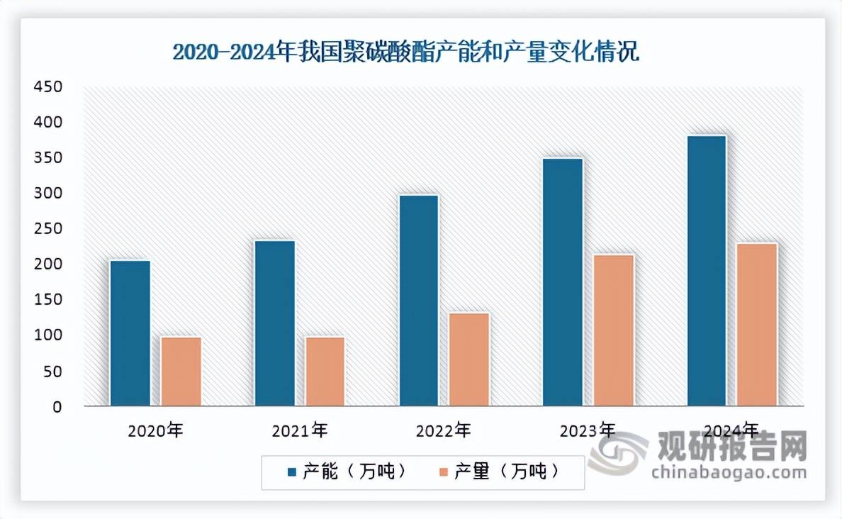 汽车轻量化为聚碳酸酯带来机遇 行业供给能力显著增强 对外依存度大幅下降