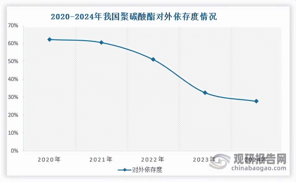 汽车轻量化为聚碳酸酯带来机遇 行业供给能力显著增强 对外依存度大幅下降