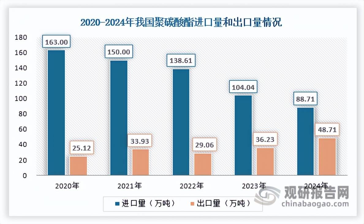 汽车轻量化为聚碳酸酯带来机遇 行业供给能力显著增强 对外依存度大幅下降