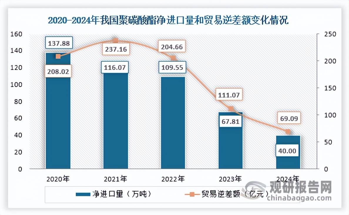 汽车轻量化为聚碳酸酯带来机遇 行业供给能力显著增强 对外依存度大幅下降