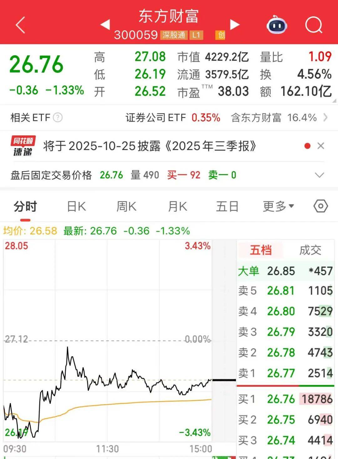 58亿元，东方财富实控人亲属再次转让，最新结果出炉！
