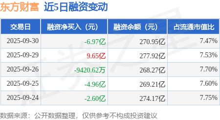 东方财富：9月30日融资买入25.78亿元，融资融券余额271.21亿元