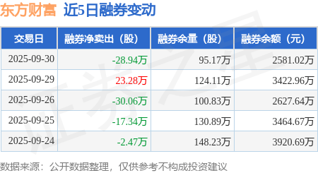 东方财富：9月30日融资买入25.78亿元，融资融券余额271.21亿元