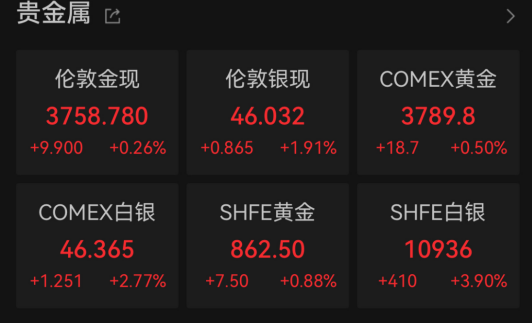 深夜，美股反弹，黄金、原油集体上涨