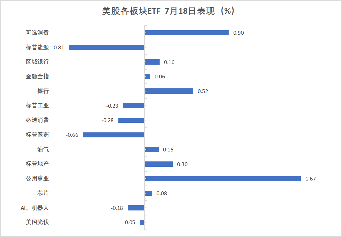 美股涨跌不一，纳指盘中再创新高，美债上涨，原油倒V反转
