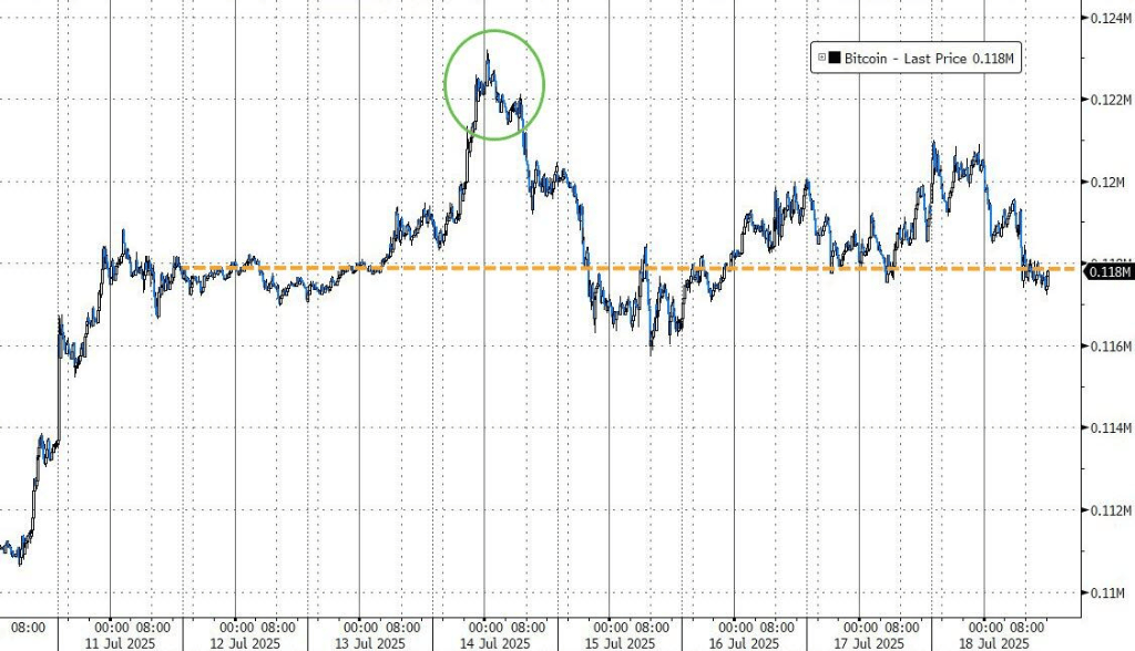 美股涨跌不一，纳指盘中再创新高，美债上涨，原油倒V反转