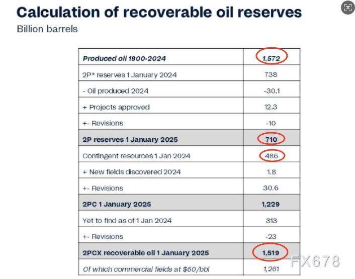 美原油跌跌不休?2030长期供应缺口或引爆油价超级周期!