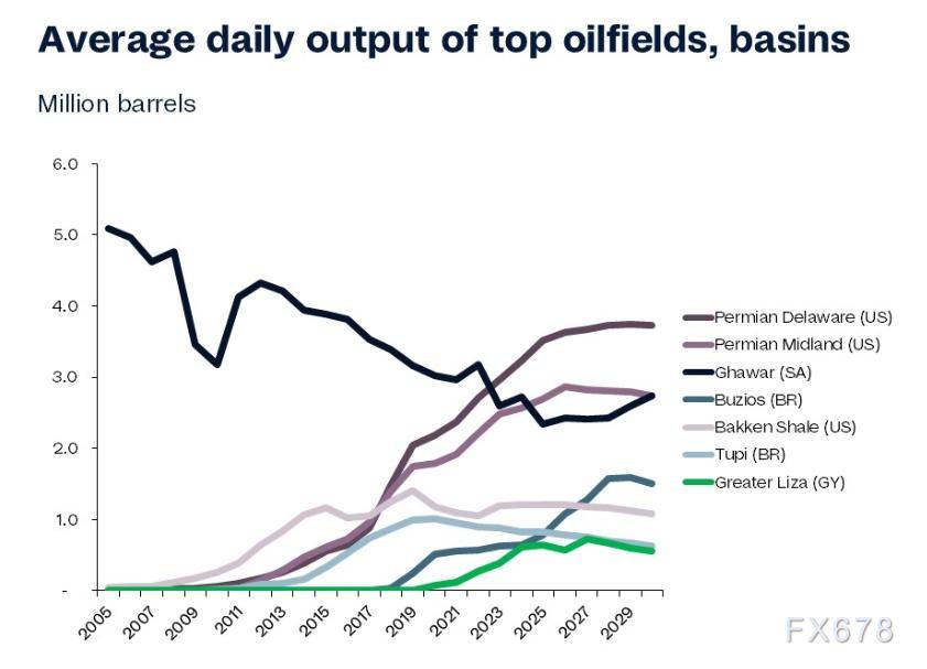 美原油跌跌不休?2030长期供应缺口或引爆油价超级周期!