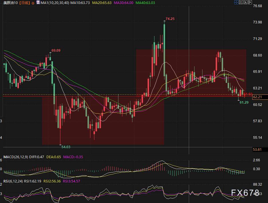 美原油跌跌不休?2030长期供应缺口或引爆油价超级周期!