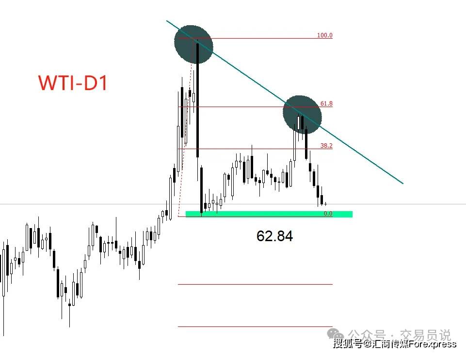 ATFX策略师：美原油WTI六连阴，市场在恐慌什么？