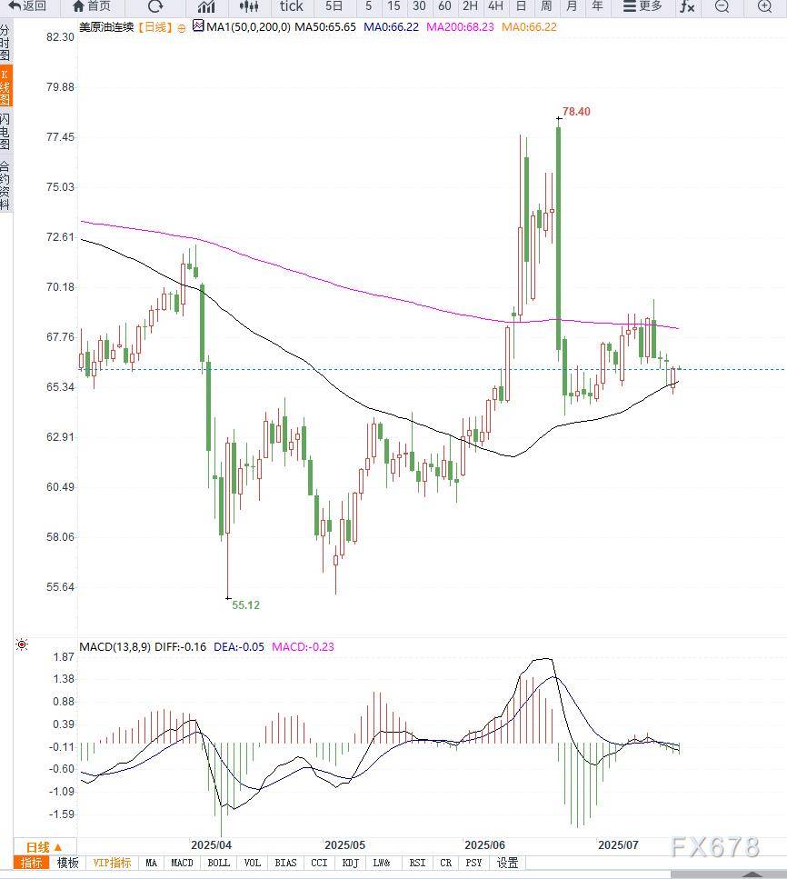 美国库存偏低与经济韧性双重支撑，美原油维持低位震荡，等待企稳