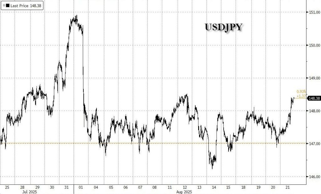 鲍威尔讲话前美股走低,标普五连跌,原油续涨,美债黄金加密货币回落