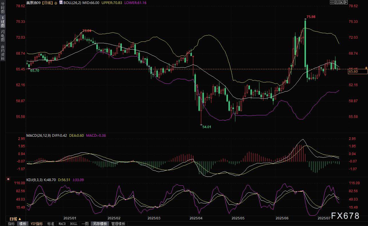 美原油谨慎交投于66美元下方，全球贸易不确定性持续发酵