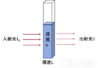 红外光谱单一组分样品的定量分析方法