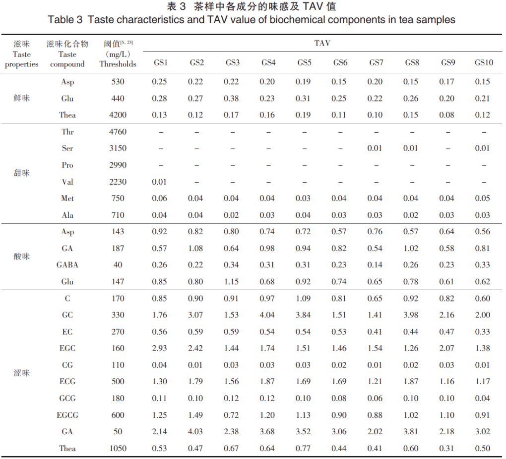 品质研究 | 临沧茶区晒青茶滋味特征性组分分析