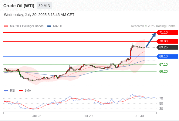 每日策略:07/30 外汇黄金原油行情分析