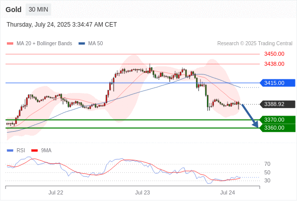 每日策略：07/24 外汇黄金原油行情分析
