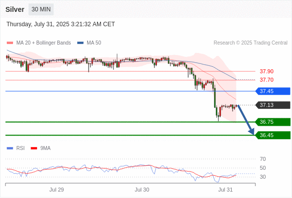 每日策略:07/31 外汇黄金原油行情分析