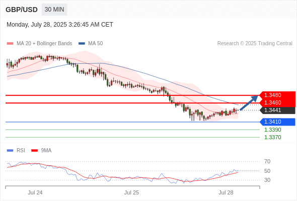 每日策略：07/28 外汇黄金原油行情分析