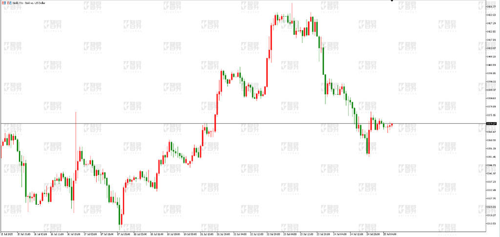 智昇黄金原油分析：经济保持韧性 金价受挫下行