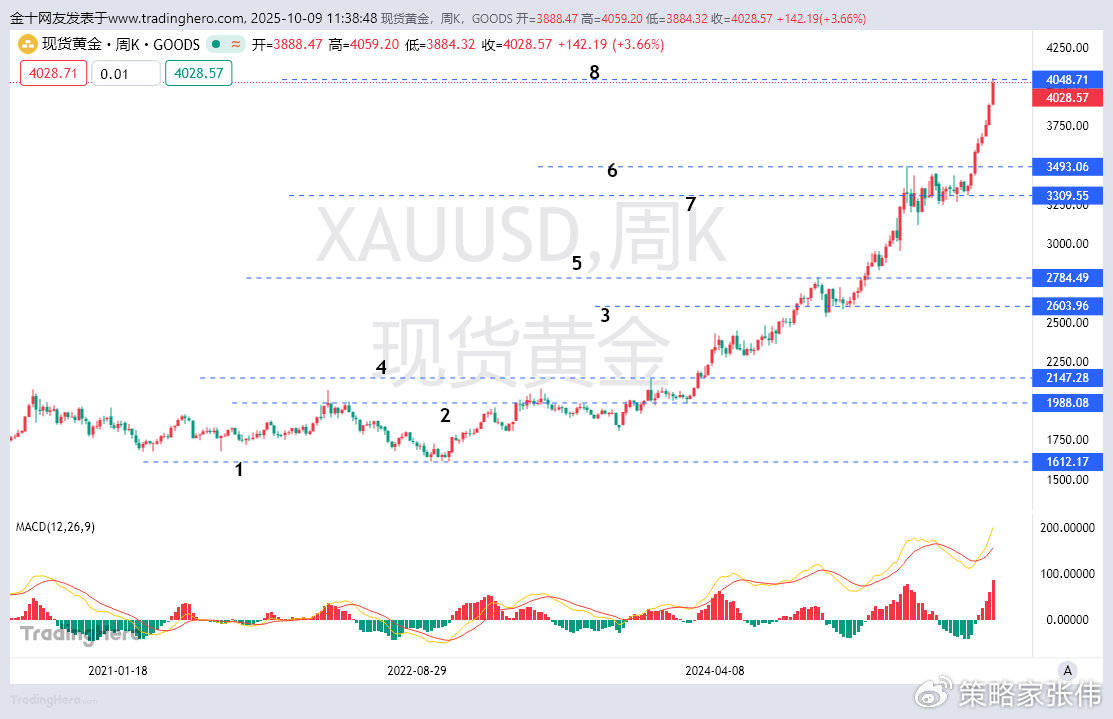 黄金根据历史走势来推算，黄金今年有望到达4500美元高度！