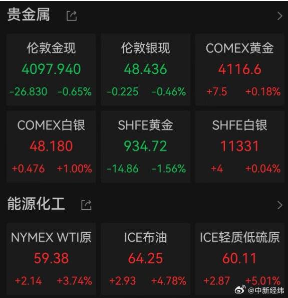 国际金价走势分化原油期货全线上涨