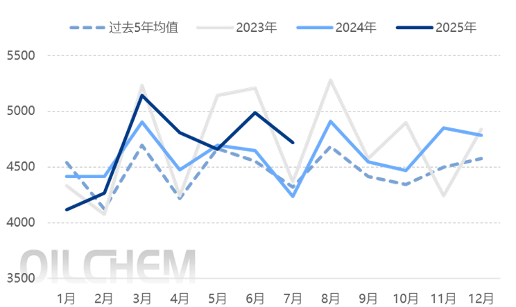原油 | 2025年国内原油进口量回暖 来源国结构维持稳定
