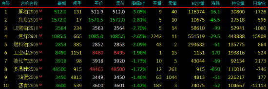 开盘|国内期货主力合约跌多涨少 SC原油跌超3%