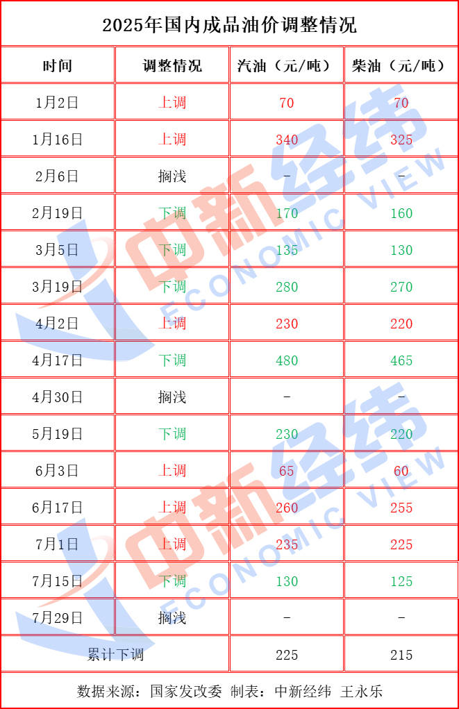 原油价格冲高回落，国内成品油调价或再度搁浅