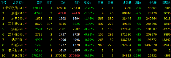 开盘|国内期货主力合约涨跌不一 SC原油等跌超1%
