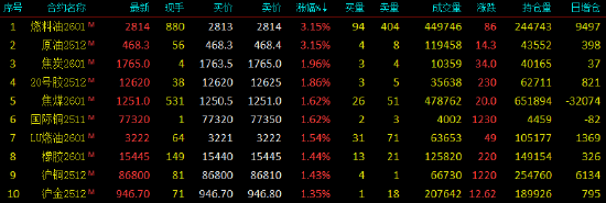 开盘|国内期货主力合约涨多跌少 SC原油、燃油涨超3%