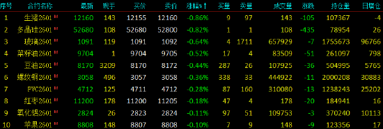 开盘|国内期货主力合约涨多跌少 SC原油、燃油涨超3%