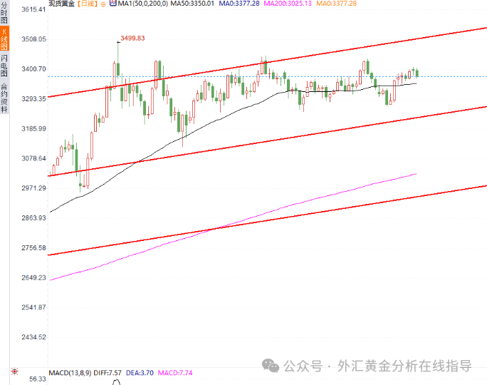 |安迪|&amp;2025.8.11黄金原油分析：黄金连续冲高回落，留意短期倒车！