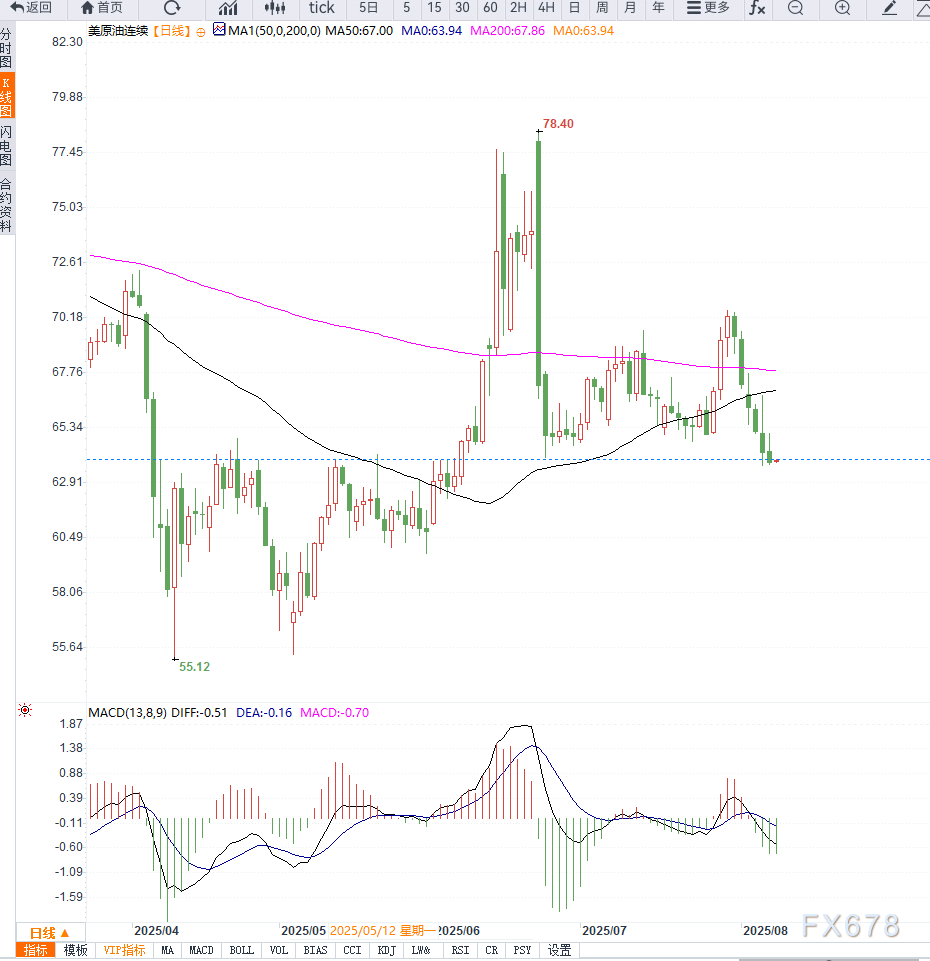 原油交易提醒：全球贸易担忧情绪施压需求预期继续下行，油价连续下行，谨防向下加速