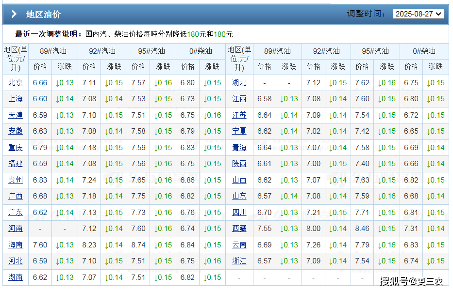 9月23日【油价下跌】一夜崩落，原油“4连降”跌超2.9%，汽柴油上涨130元/吨后“降下来”，今晚24时调价，连续搁浅！