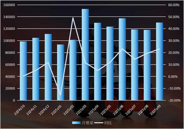 “蓝海”实锤了！叉车销量连续创下当月历史新高！