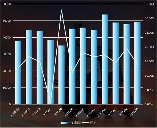 “蓝海”实锤了！叉车销量连续创下当月历史新高！