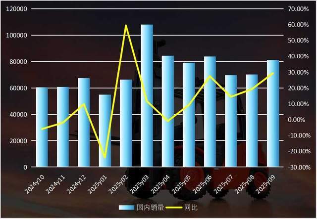 “蓝海”实锤了！叉车销量连续创下当月历史新高！