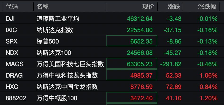 中概股逆势普涨，国际原油期货价格大跌