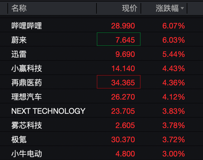 中概股逆势普涨，国际原油期货价格大跌