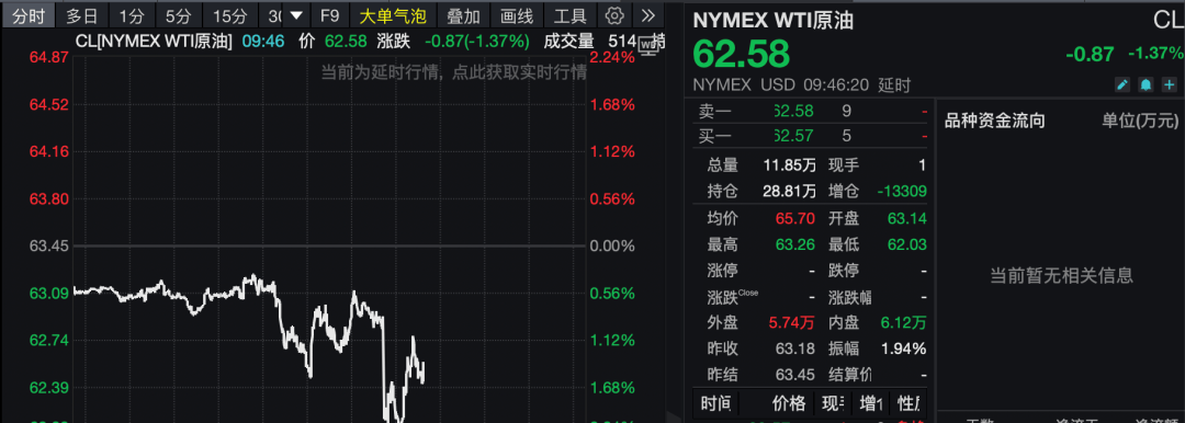 中概股逆势普涨，国际原油期货价格大跌