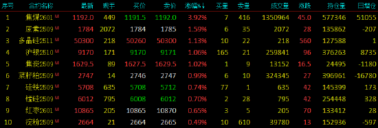 期货开盘：焦煤涨超3%，尿素、多晶硅、焦炭、沪银涨1%，SC原油跌超1%，鸡蛋、碳酸锂、铁矿石、国际铜跌近1%