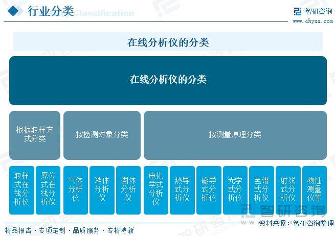 在线分析仪行业前景：市场规模将达125.80亿元，分析仪约为53.43亿元