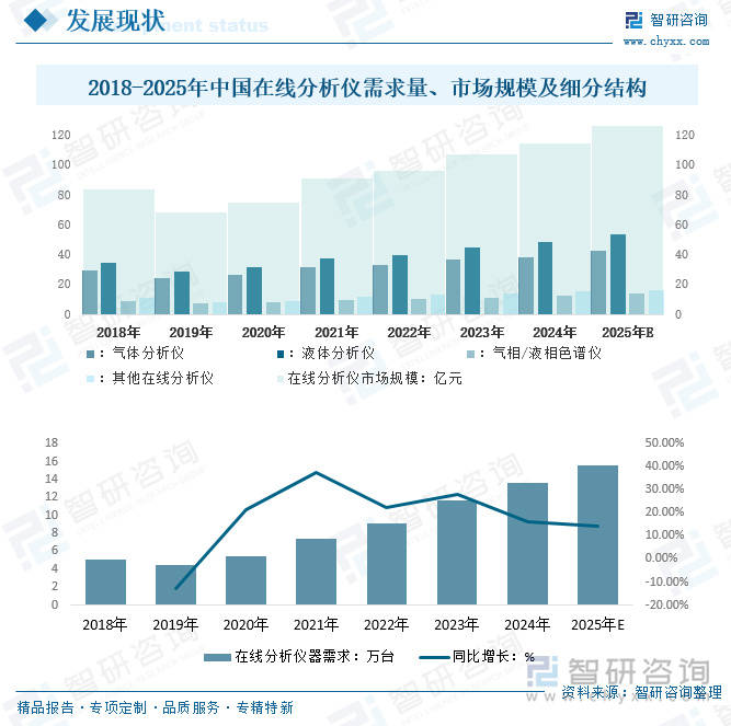 在线分析仪行业前景：市场规模将达125.80亿元，分析仪约为53.43亿元