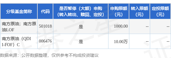 公告速递:调整南方原油(QDII-FOF-LOF)基金C类基金份额申购和定投业务金额限制