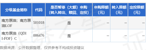 公告速递:南方原油(QDII-FOF-LOF)基金2025年9月23日暂停申购、赎回和定投业务