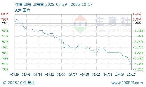 生意社:原油行情走低 地炼汽柴价格下滑