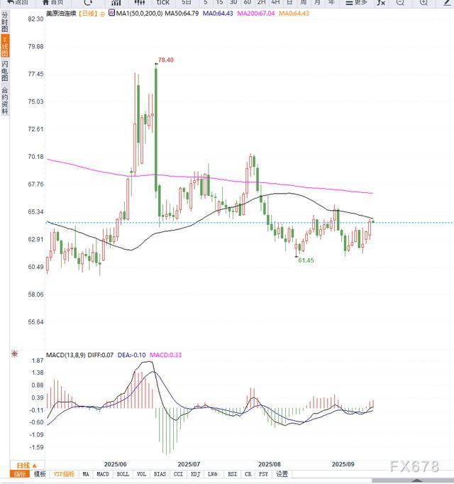 原油交易提醒:地缘局势支撑油价向上反弹