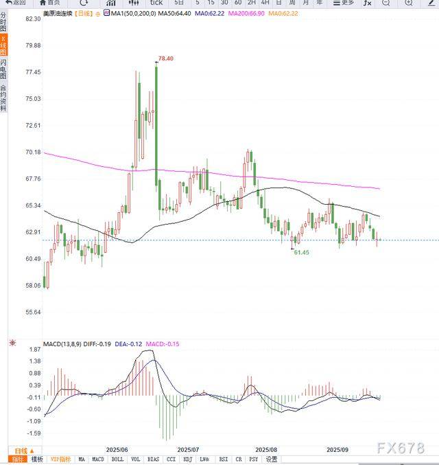 原油交易供给端过剩情绪施压油价走低